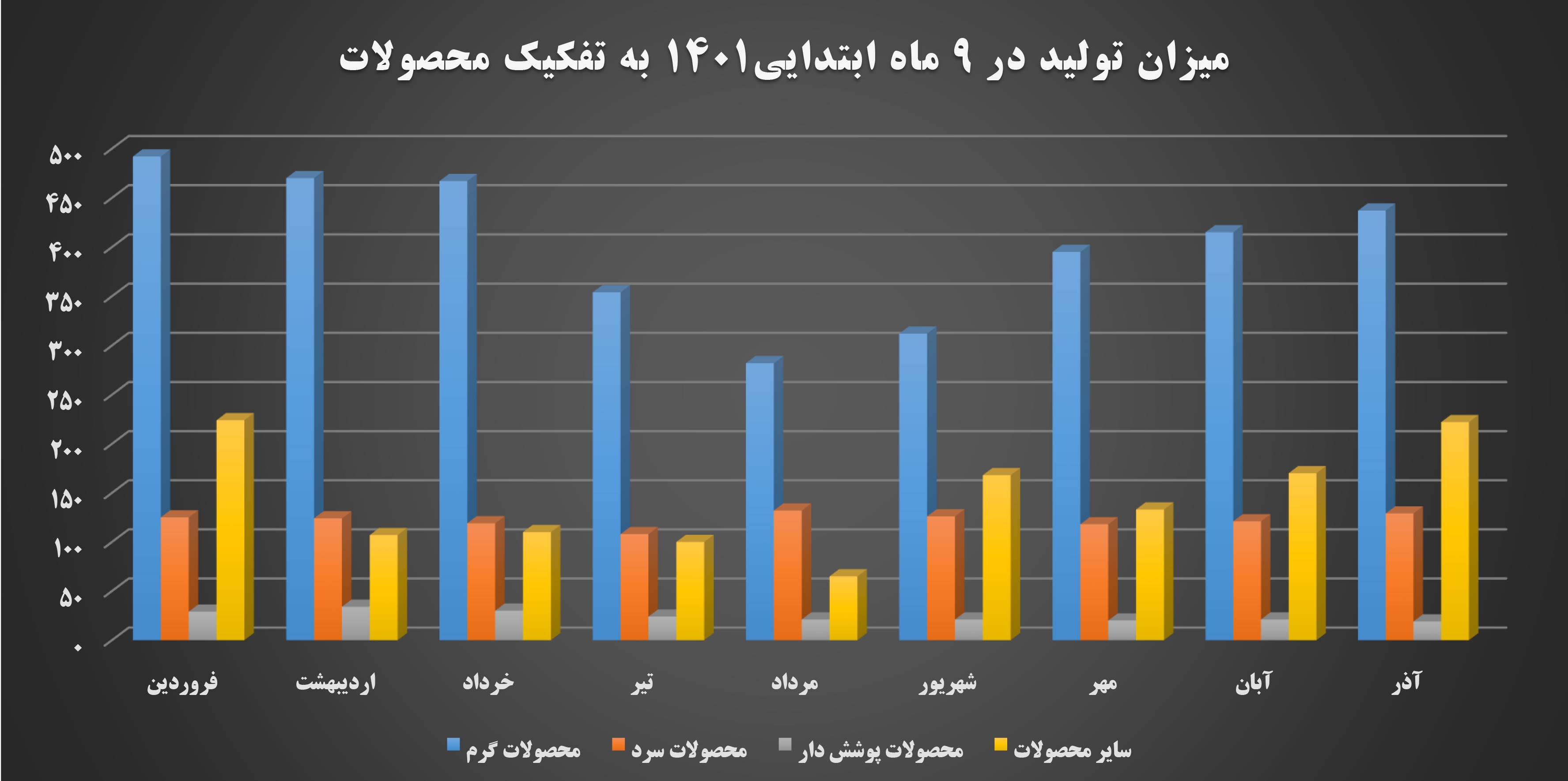 تاثیر محدودیت انرژی بر تولید ۹ ماهه فولاد مبارکه تاثیر محدودیت انرژی بر تولید ۹ ماهه فولاد مبارکه