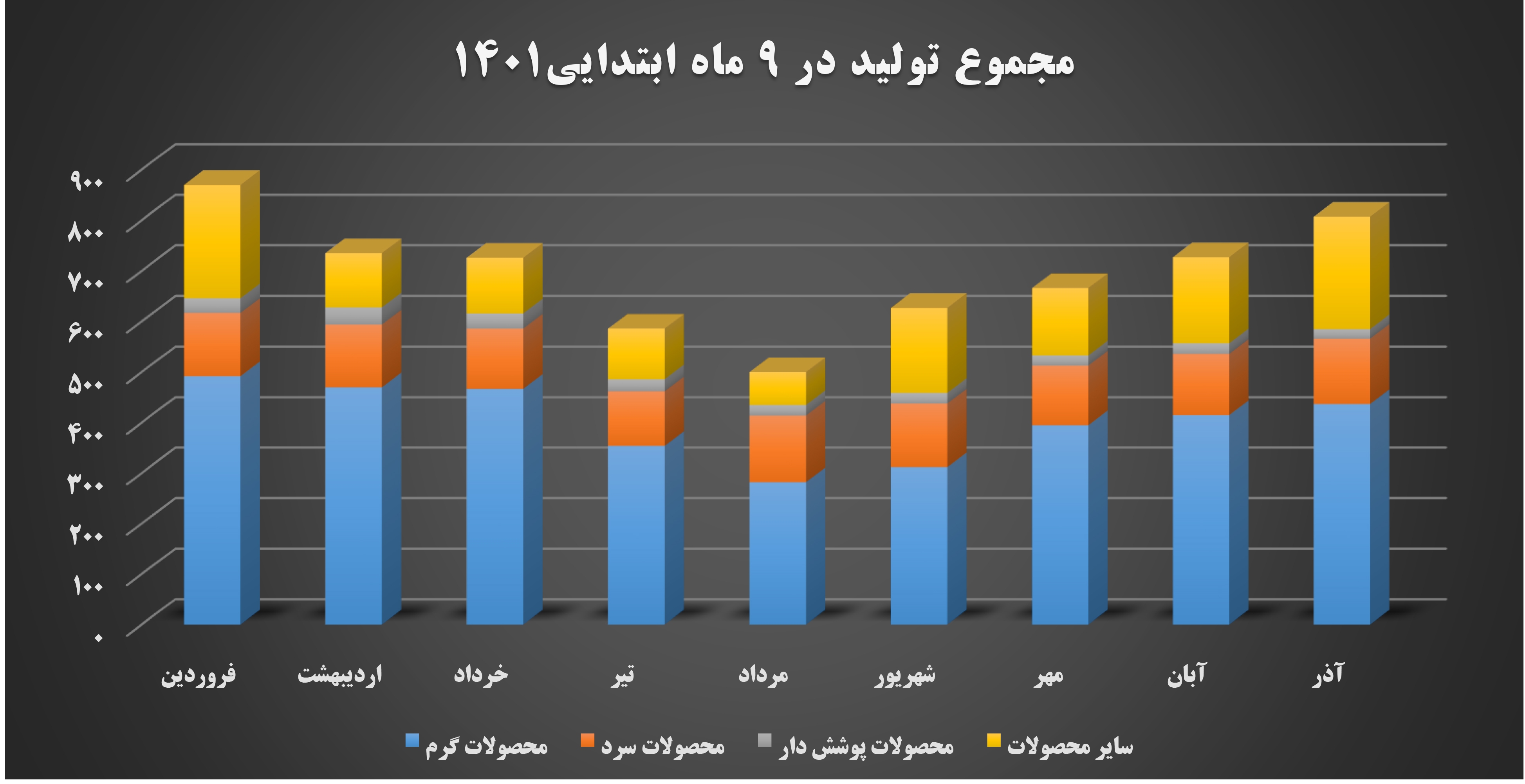 تاثیر محدودیت انرژی بر تولید ۹ ماهه فولاد مبارکه تاثیر محدودیت انرژی بر تولید ۹ ماهه فولاد مبارکه