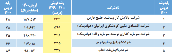 شرکت&zwnj;هایی که بیشترین رشد فروش را در سال ۱۴۰۰ داشته&zwnj;اند