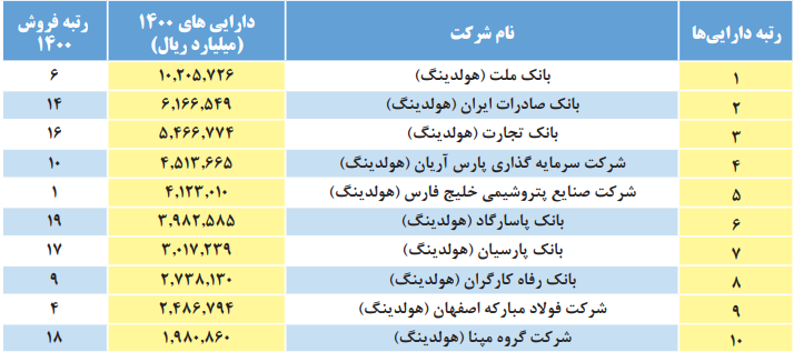 کدام شرکت&zwnj;ها، بیشترین دارایی را دارند؟