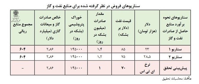 بلاتکلیفی ۱۴۰هزار میلیارد تومان درآمد نفتی در لایحه بودجه ۱۴۰۲ بلاتکلیفی ۱۴۰هزار میلیارد تومان درآمد نفتی در لایحه بودجه ۱۴۰۲