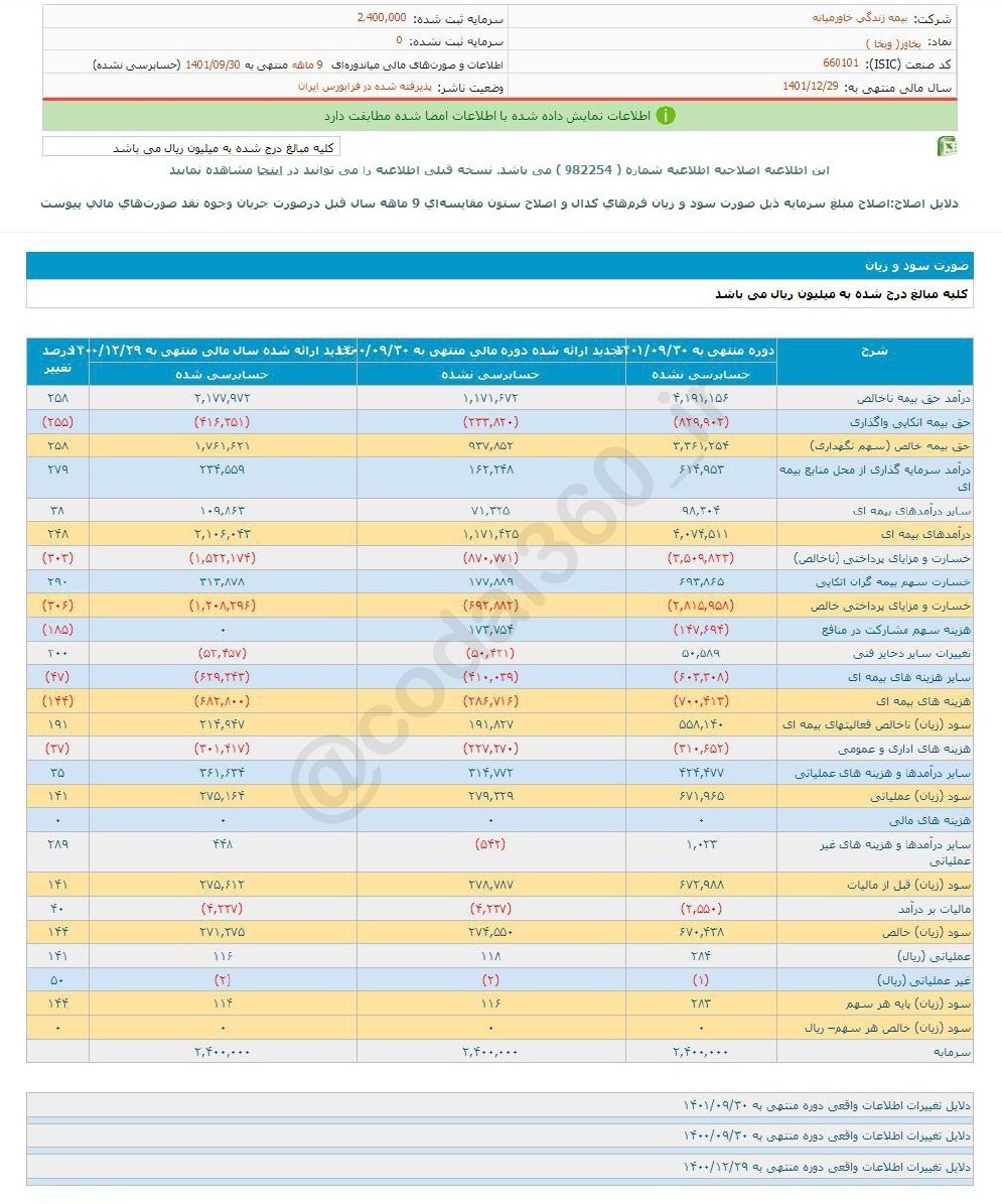 این سهم بیمهای ۲۷۹ ریال سود تقسیم کرد این سهم بیمهای ۲۷۹ ریال سود تقسیم کرد