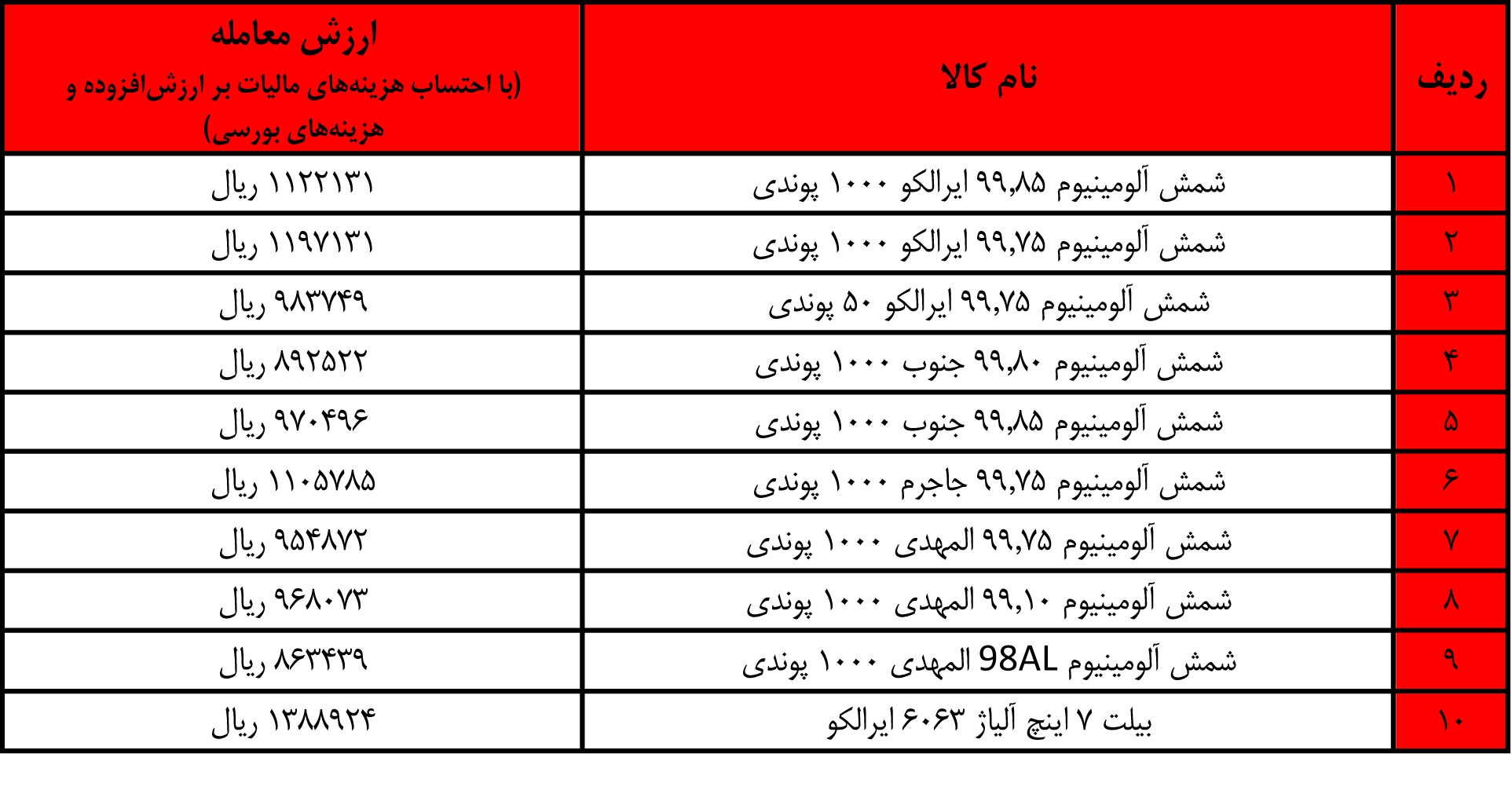 معامله ۹۲۵۰ تن شمش آلومینیوم در بورس کالا معامله ۹۲۵۰ تن شمش آلومینیوم در بورس کالا