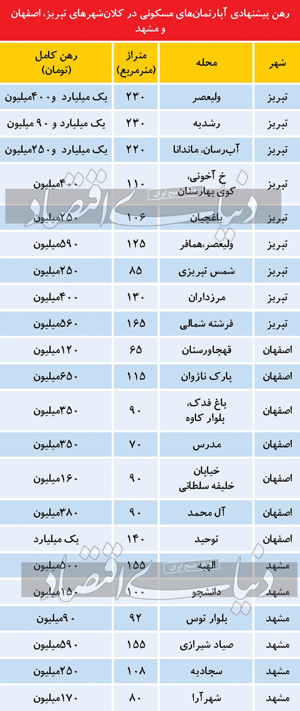 وضعیت اجاره بها در سه کلانشهر وضعیت اجاره بها در سه کلانشهر