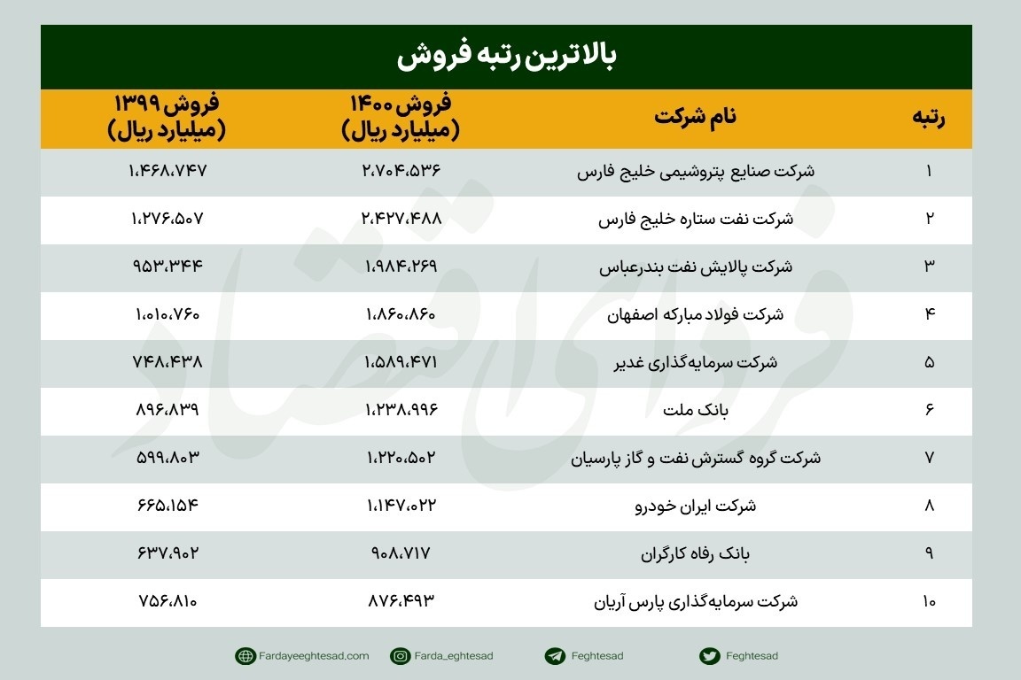غولهای اقتصاد ایران را بشناسید غولهای اقتصاد ایران را بشناسید