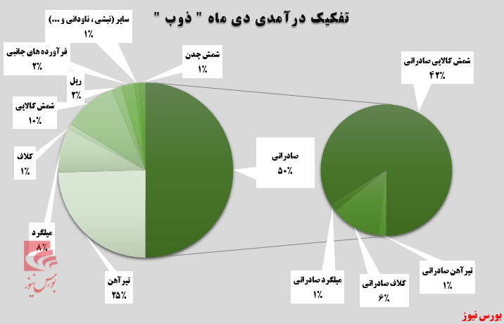 ذوب آهن اصفهان در مدار صعود ذوب آهن اصفهان در مدار صعود
