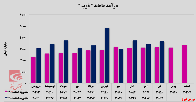 ذوب آهن اصفهان در مدار صعود ذوب آهن اصفهان در مدار صعود