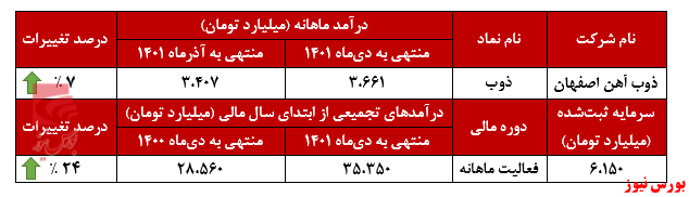 ذوب آهن اصفهان در مدار صعود ذوب آهن اصفهان در مدار صعود