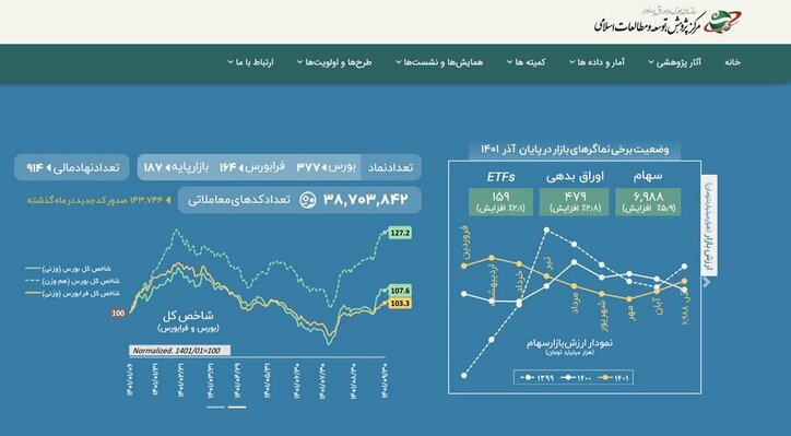 سایت جدید مرکز پژوهش، توسعه و مطالعات اسلامی سازمان بورس آغاز به کار کرد