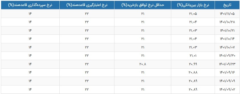 نرخ سود بازار بین بانکی بازهم افزایش یافت و به ۲۱.۰۵ درصد رسید نرخ سود بازار بین بانکی بازهم افزایش یافت و به ۲۱.۰۵ درصد رسید