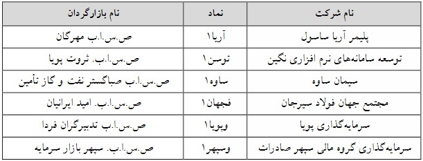 ۶ شرکت فرابورسی دیگر مشمول تغییر دامنه نوسان قیمت شدند + فهرست ۶ شرکت فرابورسی دیگر مشمول تغییر دامنه نوسان قیمت شدند + فهرست