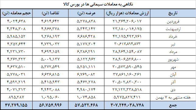 برنامه عرضه سیمانیها در بورس کالا برنامه عرضه سیمانیها در بورس کالا