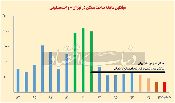 جاماندگی در تولید مسکن/ رکود ساختمانی ۸ ساله می‌شود؛ دو مانع بزرگ مقابل رونق ساخت