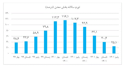 گزارش جدید مرکز آمار از تورم تولیدکننده بخش معدن در پاییز ۱۴۰۱ گزارش جدید مرکز آمار از تورم تولیدکننده بخش معدن در پاییز ۱۴۰۱