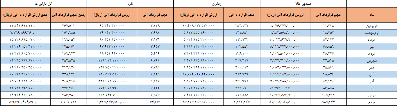 ۲.۷ میلیون قرارداد آتی در بورس کالا دست به دست شد ۲.۷ میلیون قرارداد آتی در بورس کالا دست به دست شد