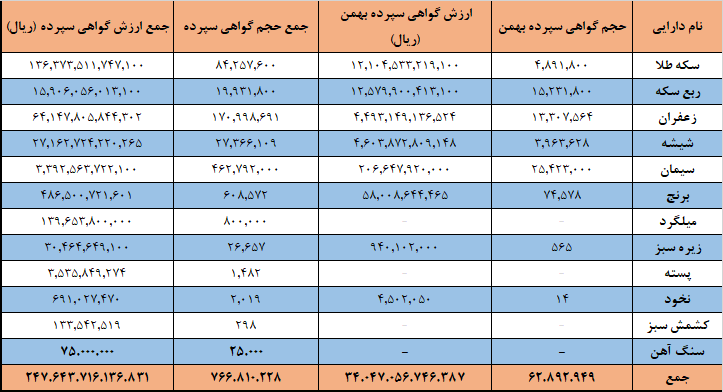 ۷۶۶ میلیون گواهی سپرده کالا در بورس کالا دست به دست شد ۷۶۶ میلیون گواهی سپرده کالا در بورس کالا دست به دست شد