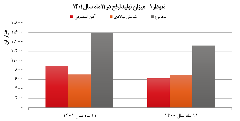 درآمد &laquo;ارفع&raquo; ۴۴ درصد افزایش یافت