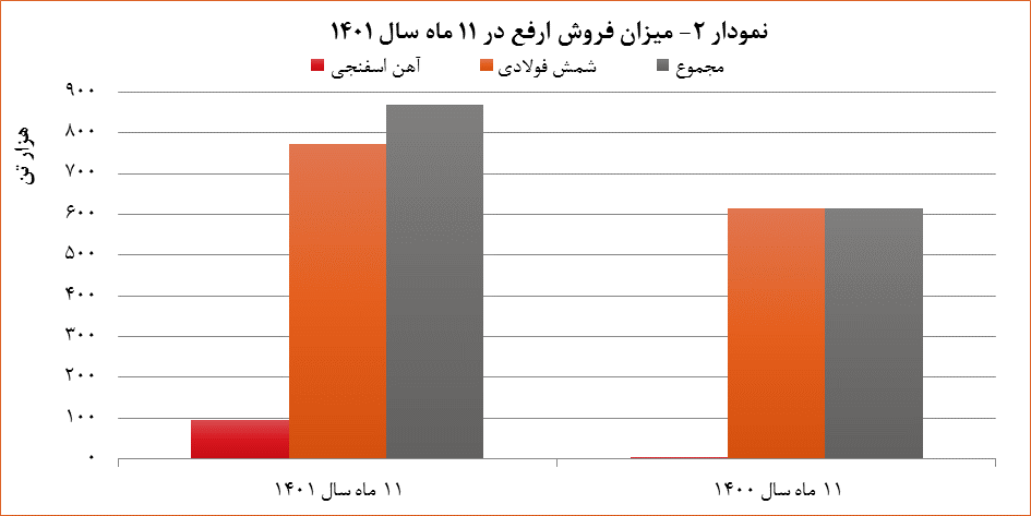 درآمد &laquo;ارفع&raquo; ۴۴ درصد افزایش یافت