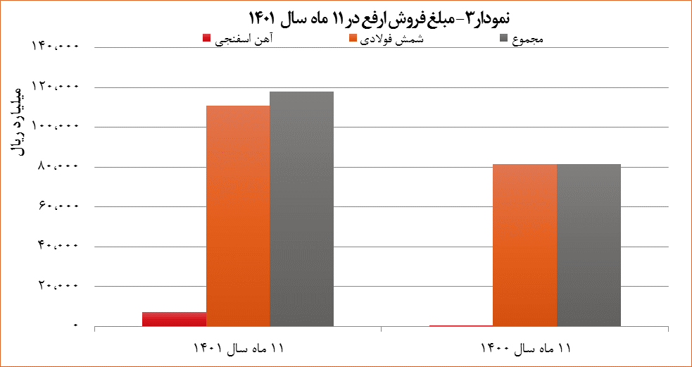 درآمد &laquo;ارفع&raquo; ۴۴ درصد افزایش یافت