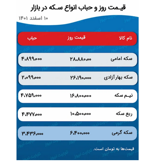 پیش بینی قیمت طلا و سکه ۱۱ اسفند ۱۴۰۱ / ریزش قیمت سکه ادامه دارد؟