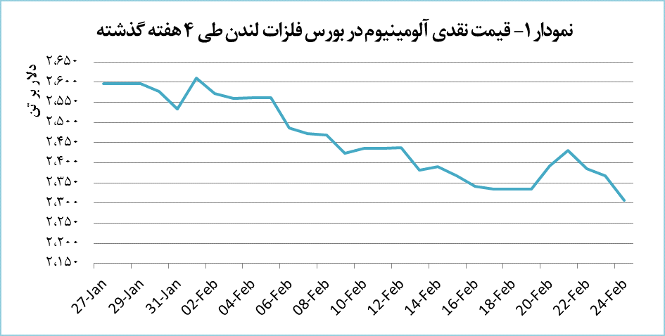 قیمت آلومینیوم ۲٫۶ درصد افت پیدا کرد