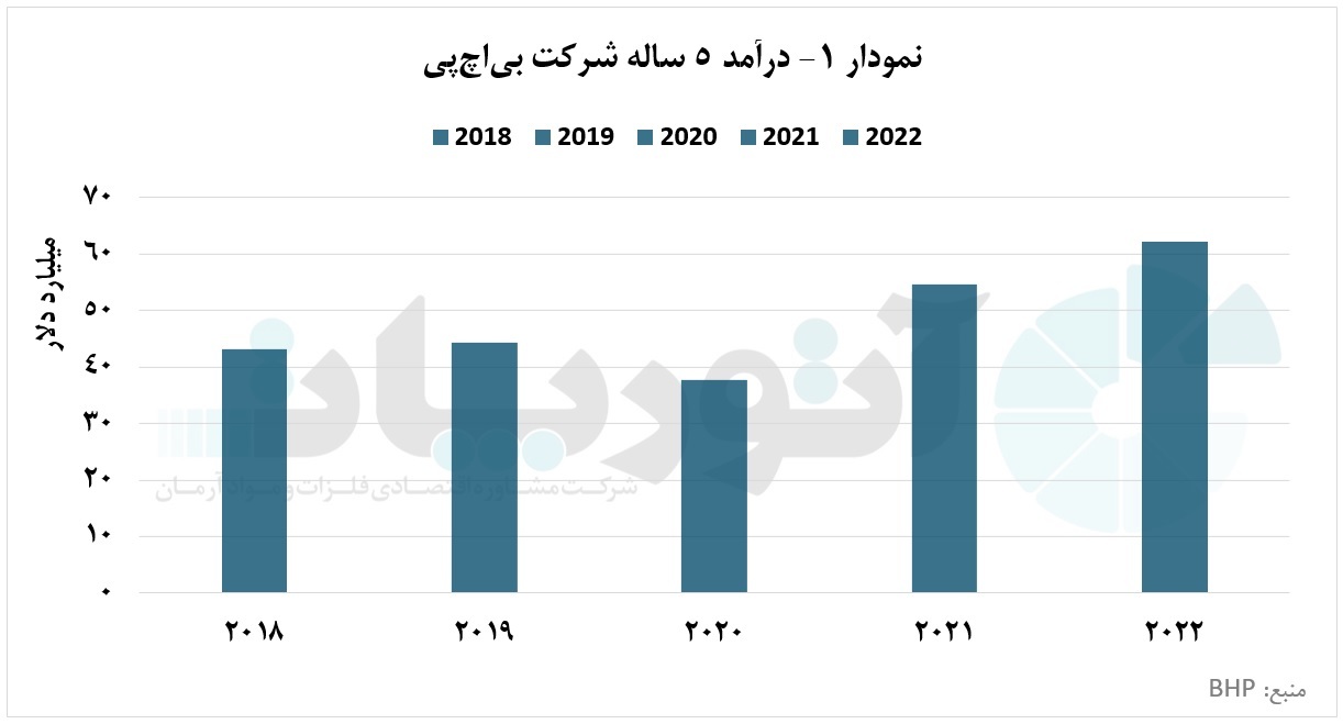 شرکت «BHP»، سهامدار بزرگترین معدن مس در جهان شرکت «BHP»، سهامدار بزرگترین معدن مس در جهان