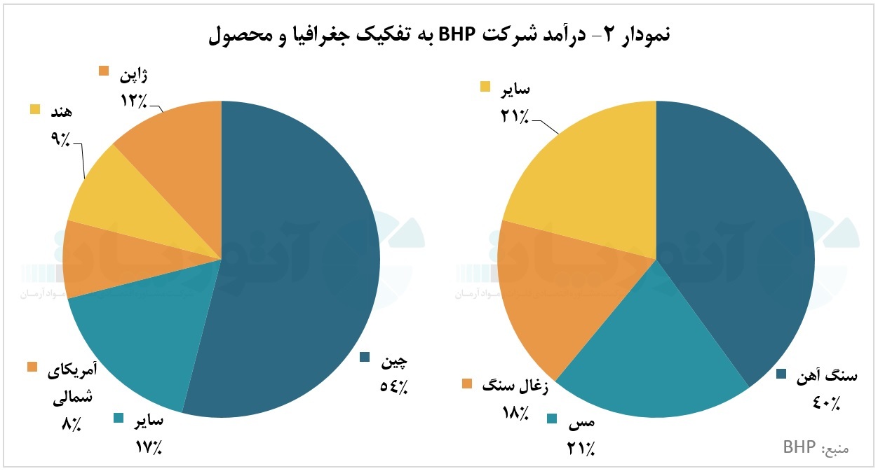 شرکت «BHP»، سهامدار بزرگترین معدن مس در جهان شرکت «BHP»، سهامدار بزرگترین معدن مس در جهان