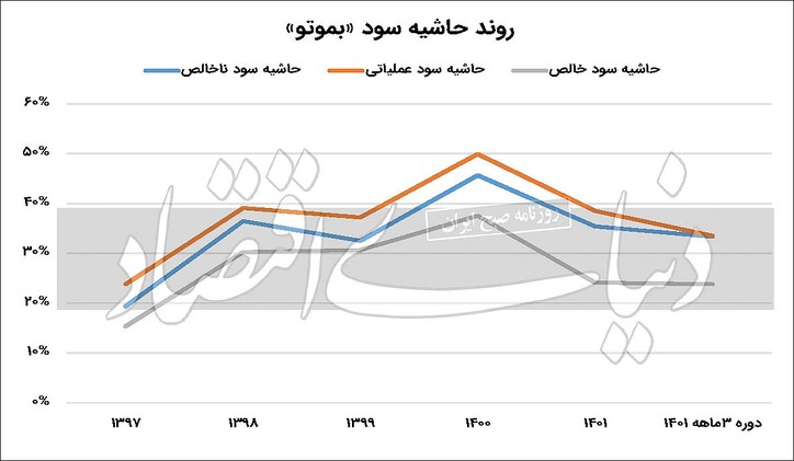 ریسک سودآوری در «بموتو»