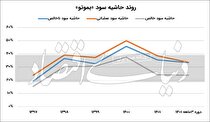 ریسک سودآوری در «بموتو»