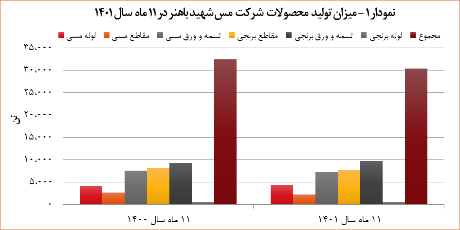 افزایش ۳۰ درصدی درآمد &laquo;فباهنر&raquo; تا پایان بهمن ماه ۱۴۰۱