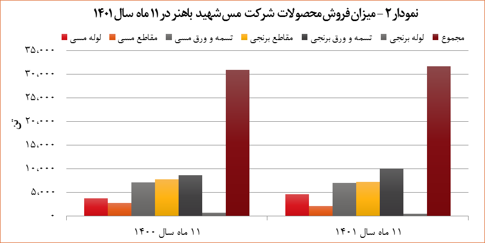 افزایش ۳۰ درصدی درآمد &laquo;فباهنر&raquo; تا پایان بهمن ماه ۱۴۰۱
