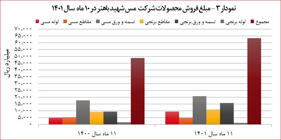 افزایش ۳۰ درصدی درآمد &laquo;فباهنر&raquo; تا پایان بهمن ماه ۱۴۰۱