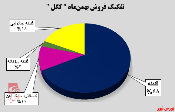 گندله محصول جذاب گندله محصول جذاب