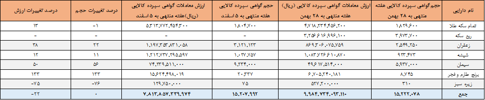 بیش از۱۵.۲ میلیون اوراق گواهی در بورس کالا دست به دست شد بیش از۱۵.۲ میلیون اوراق گواهی در بورس کالا دست به دست شد