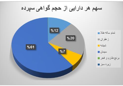 بیش از۱۵.۲ میلیون اوراق گواهی در بورس کالا دست به دست شد بیش از۱۵.۲ میلیون اوراق گواهی در بورس کالا دست به دست شد