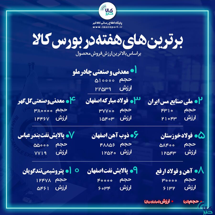 «کچاد» در صدر نشست/ «فملی» و «فولاد» دوم و سوم شدند «کچاد» در صدر نشست/ «فملی» و «فولاد» دوم و سوم شدند