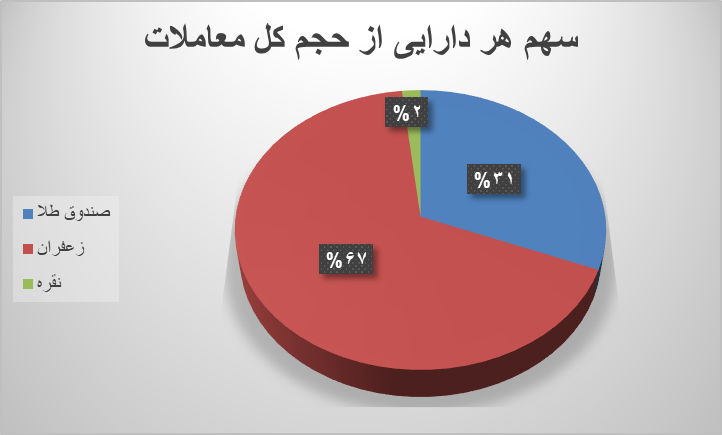 ۱۱۰ هزار قرارداد آتی دست به دست شد ۱۱۰ هزار قرارداد آتی دست به دست شد