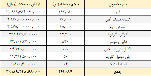 ارزش معاملات در رینگ صادراتی بورس کالا ۳ همت شد ارزش معاملات در رینگ صادراتی بورس کالا ۳ همت شد