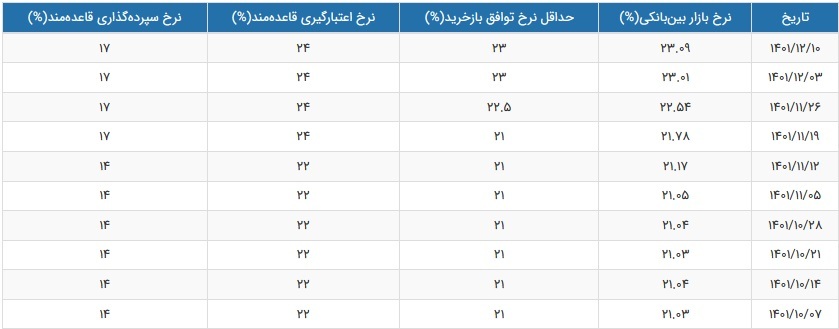 نرخ سود بازار بین بانکی باز هم رکورد زد و به ۲۳.۰۹ درصد رسید نرخ سود بازار بین بانکی باز هم رکورد زد و به ۲۳.۰۹ درصد رسید