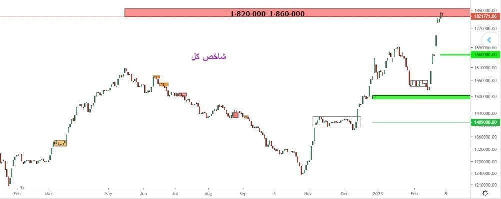 تحلیل تکنیکال دو شاخص اصلی بورس و دو محدوده حمایتی در کوتاه مدت تحلیل تکنیکال دو شاخص اصلی بورس و دو محدوده حمایتی در کوتاه مدت