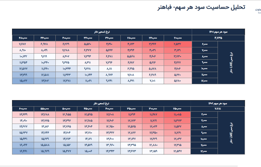 پیش بینی سود هر سهم فباهنر چقدر است؟ پیش بینی سود هر سهم فباهنر چقدر است؟