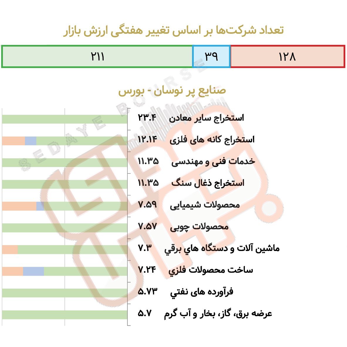 صنایع پرنوسان بورس و فرابورس در هفته گذشته صنایع پرنوسان بورس و فرابورس در هفته گذشته