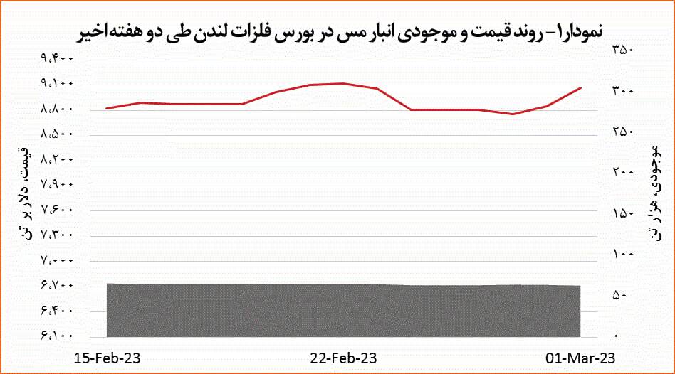 افزایش ۲٫۵ درصدی قیمت مس افزایش ۲٫۵ درصدی قیمت مس