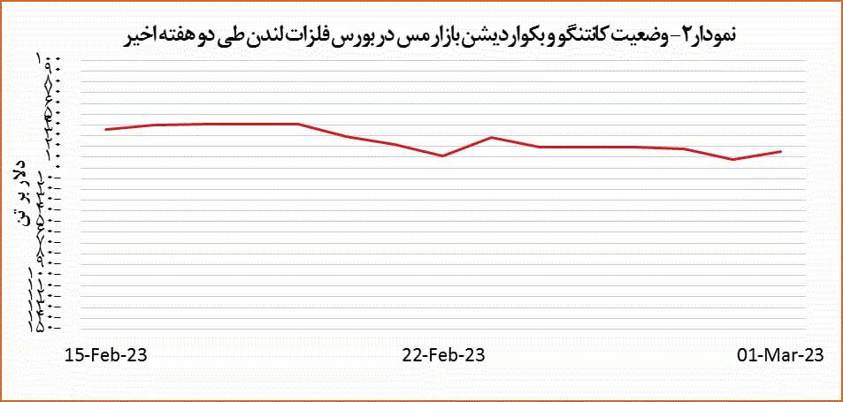 افزایش ۲٫۵ درصدی قیمت مس افزایش ۲٫۵ درصدی قیمت مس