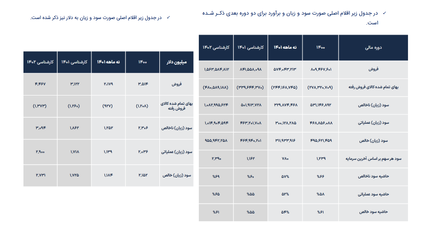 پیش بینی حساسیت سودآوری فملی پیش بینی حساسیت سودآوری فملی