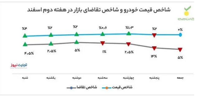 خریداران از بازار خودرو عقب&zwnj;نشینی کردند/ علت چیست؟