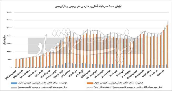 شمارش سرمایه بازیگران خارجی