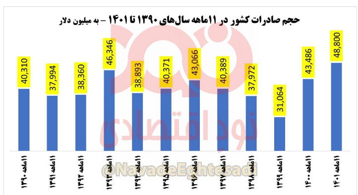صادرات ۴۹ میلیارد دلاری ۱۱ماهه رکورد ۱۲ سال اخیر را زد + آمار
