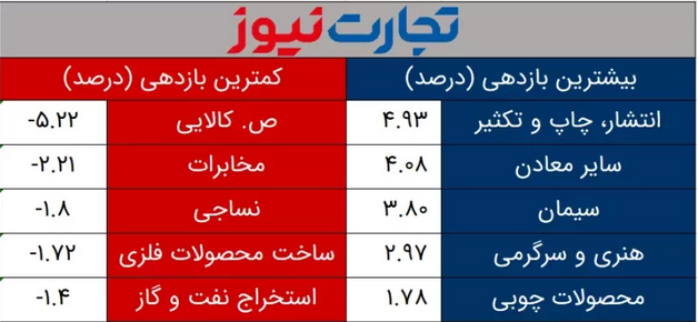 پیش بینی بورس سه شنبه ۱۶ اسفند ۱۴۰۱ / بورس کالا بازار سهام را شارژ می&zwnj;کند؟