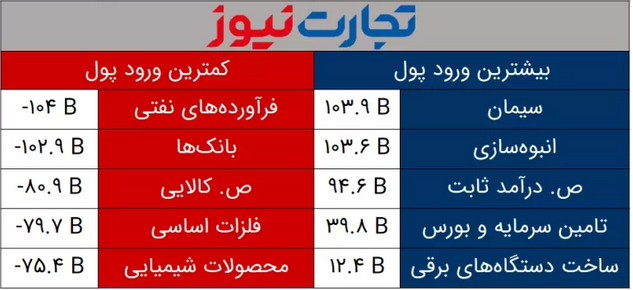 پیش بینی بورس سه شنبه ۱۶ اسفند ۱۴۰۱ / بورس کالا بازار سهام را شارژ می&zwnj;کند؟